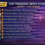 Top Trending News 60-second roundup graphic for January 7, 2026, featuring a TV-news style layout with 10 global headlines on Venezuela fallout, CES 2026 AI, immigration enforcement, and geopolitics.